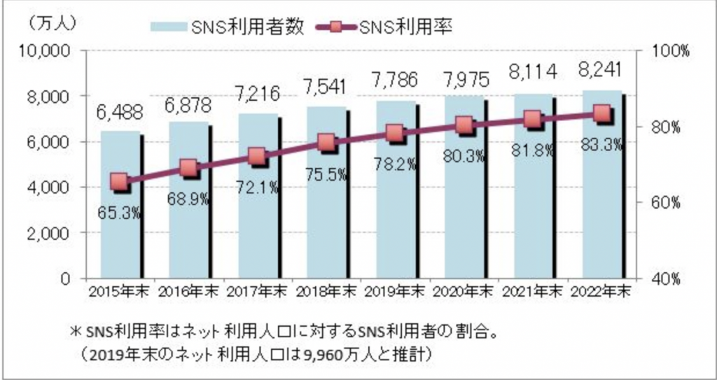 日本におけるSNS利用者数の推移
