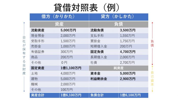 貸借対照表借方貸方: 貸借対照表 借方 貸方 覚え方 – PLNF
