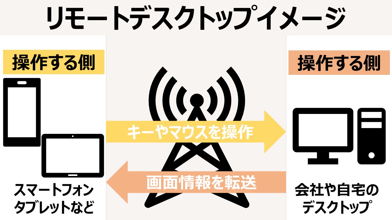 最新版】リモートデスクトップアプリ比較10選！機能やメリットも紹介