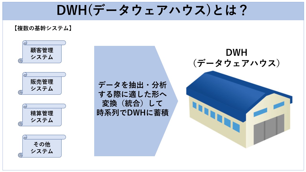 DWH(データウェアハウス)製品比較5選！Db（データベース）やBIとの違いも解説！