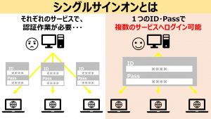 【図解】シングルサインオン（SSO）とは？その意味や仕組みを分かりやすく解説！