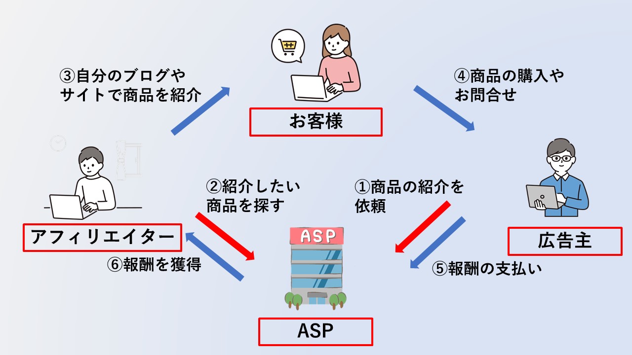 アフィリエイト広告の仕組みや種類、活用方法をご紹介！ | ミツモル | 法人向けサービスの見積もりはミツモルへ！！