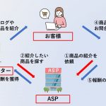 アフィリエイト広告の仕組みや種類、活用方法をご紹介!