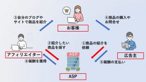 アフィリエイト広告の仕組みや種類、活用方法をご紹介！