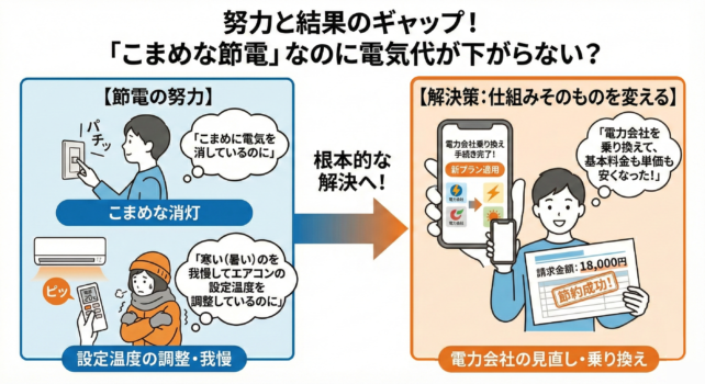 電気代、節約