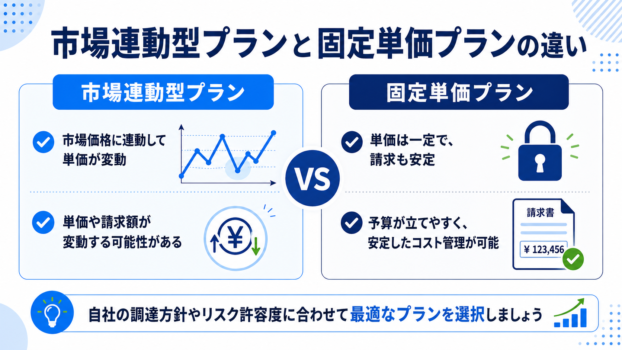 市場連動型プランの違い