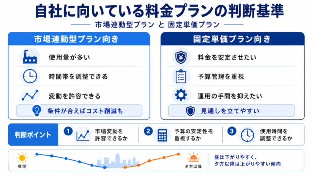 市場連動型プランと固定単価プラン