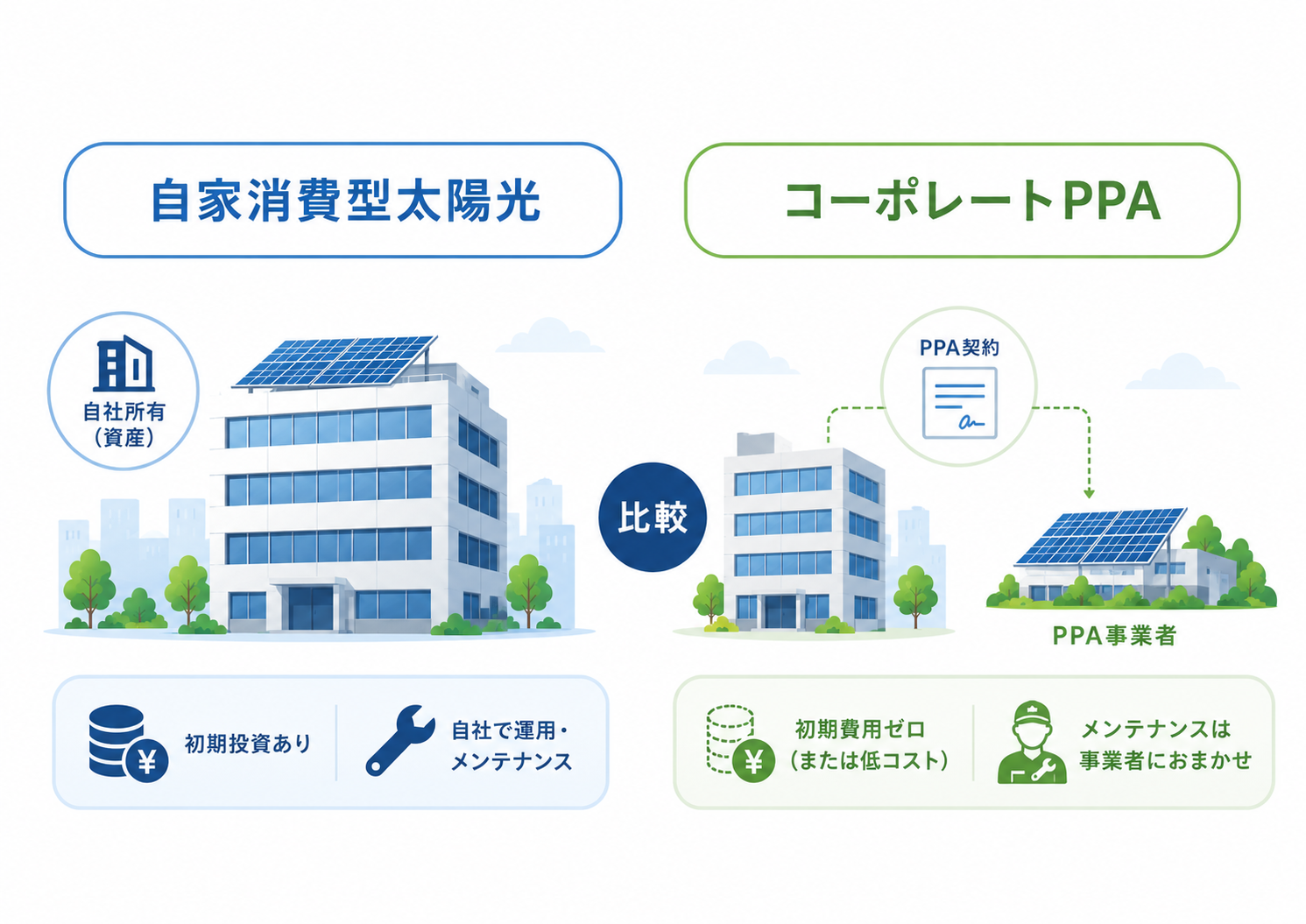 コーポレートPPA、太陽光発電